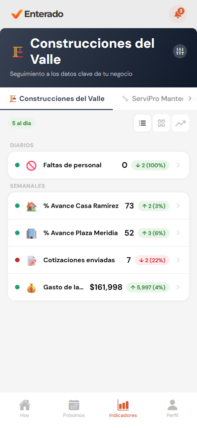 Indicadores tendencia